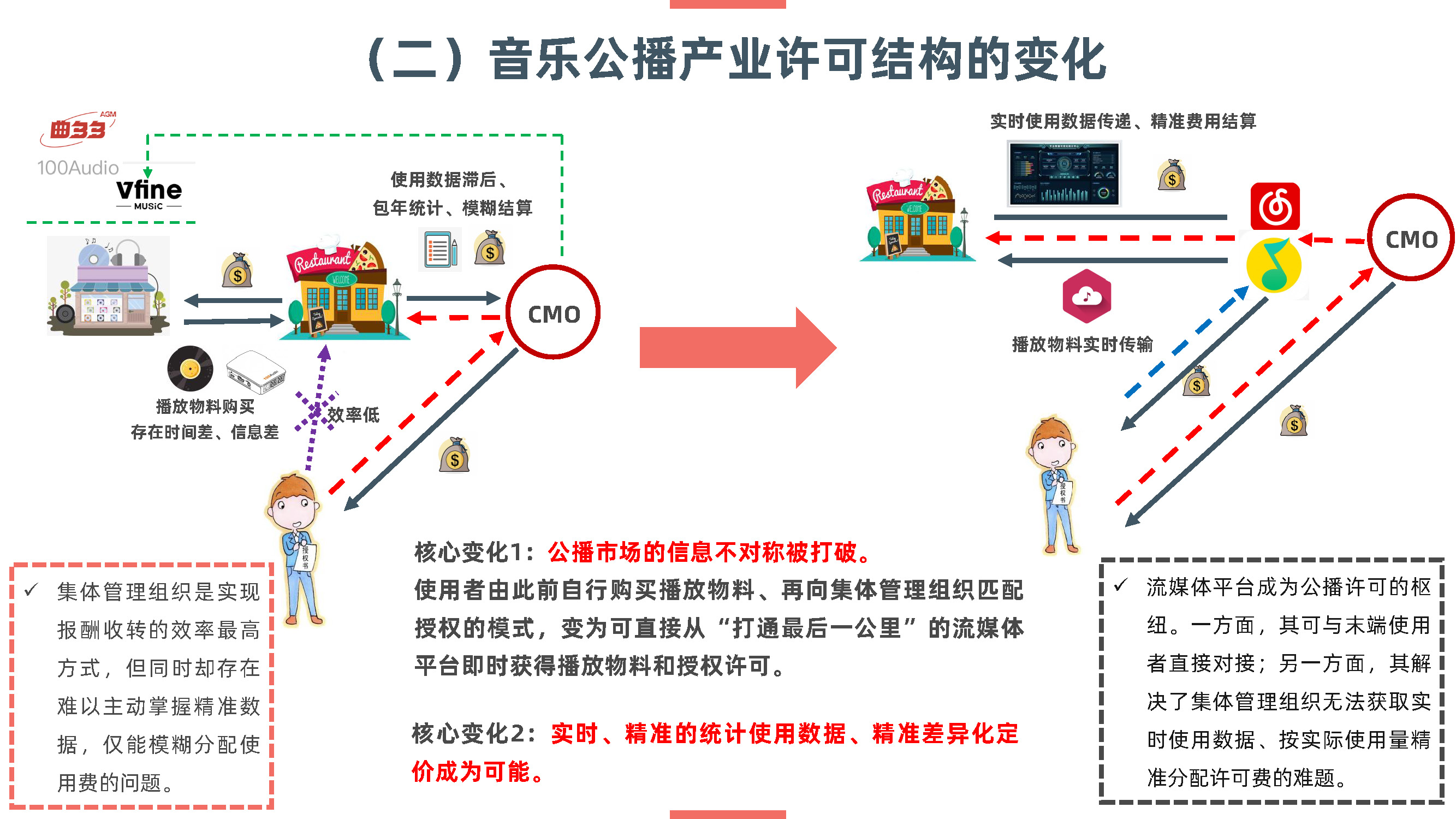 15-【赵一洲】数字技术背景下的录音制品获酬权与强制性集体管理——疑虑与对策_页面_11.jpg