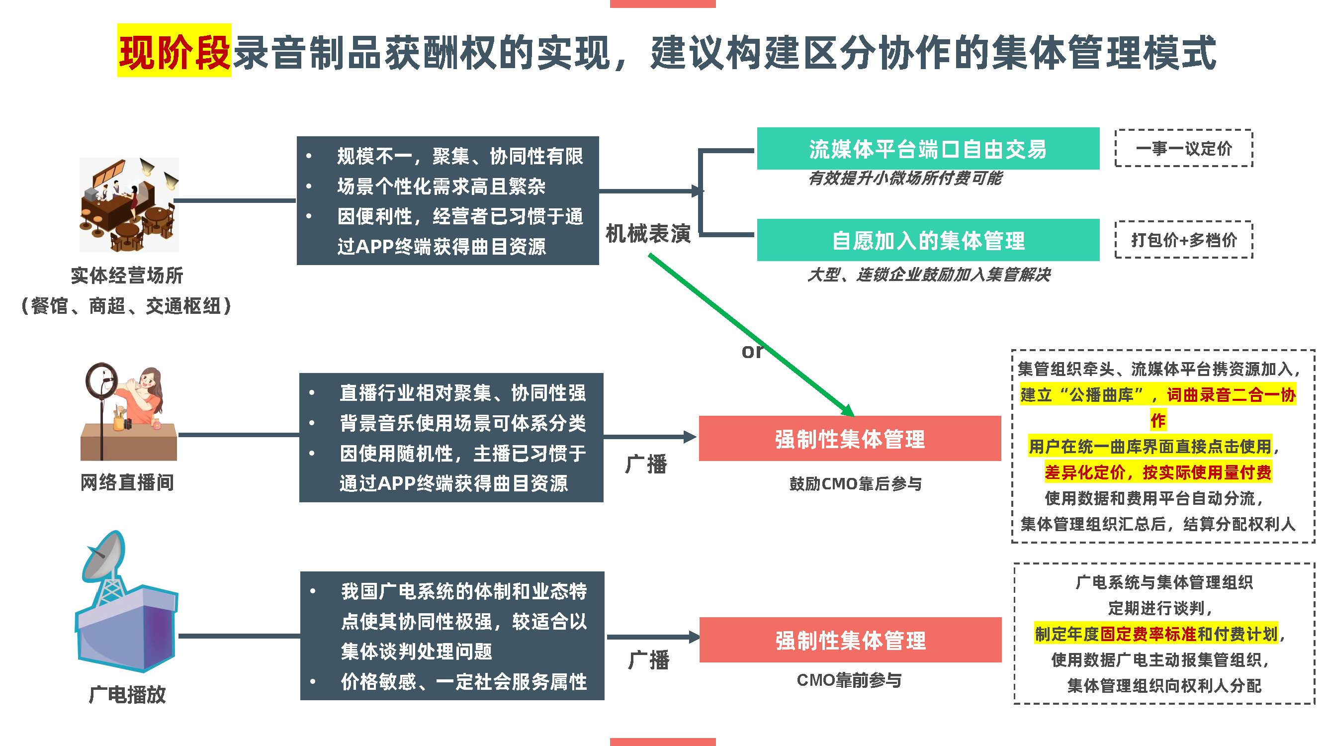 15-【赵一洲】数字技术背景下的录音制品获酬权与强制性集体管理——疑虑与对策_页面_21.jpg