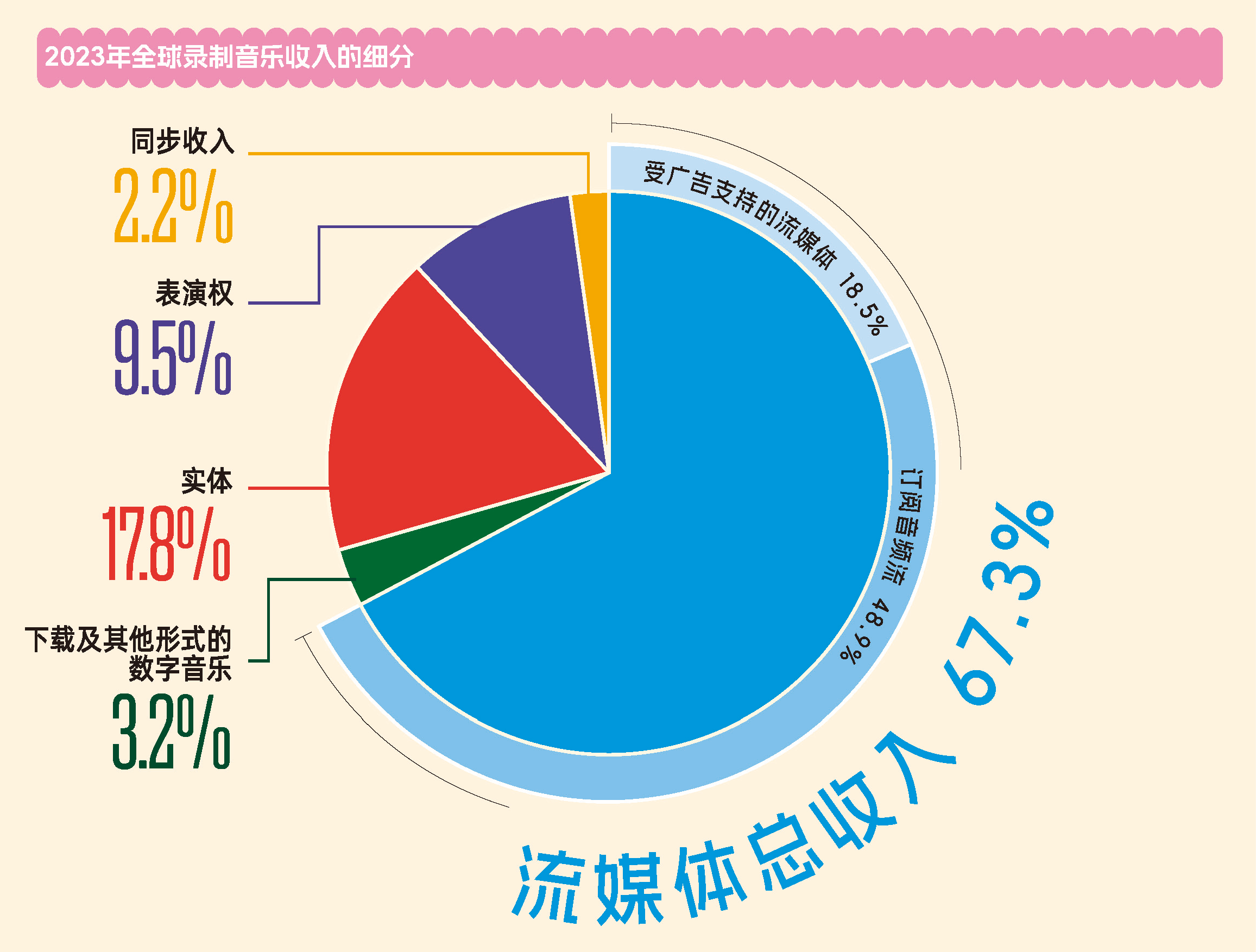2023年全球录制音乐收入的细分.png