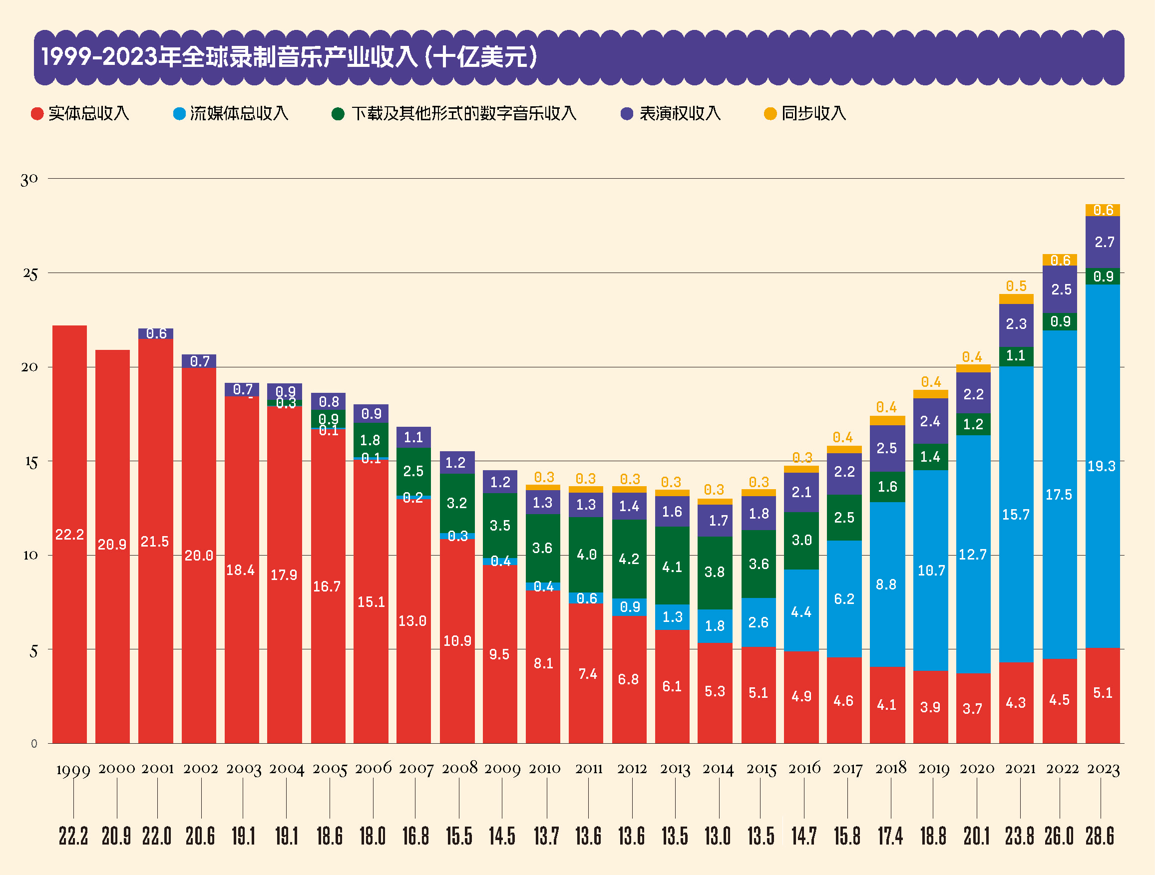 1999-2023年全球录制音乐产业收入(十亿美元).png